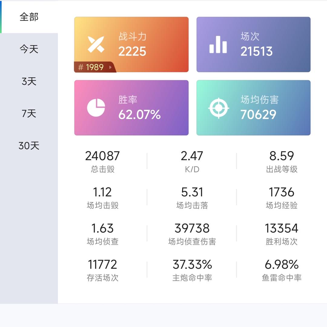 ZJ11305 号 战舰世界紫标账号 2万场 62胜率 国服排名前3% 拥有90%以上的十级船 金币船特种船若干 并有部分绝版船